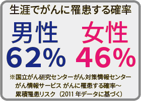 生涯でがんに罹患する確率