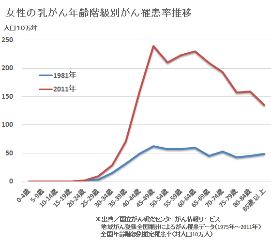 女性の乳がん年齢階級別がん罹患率推移