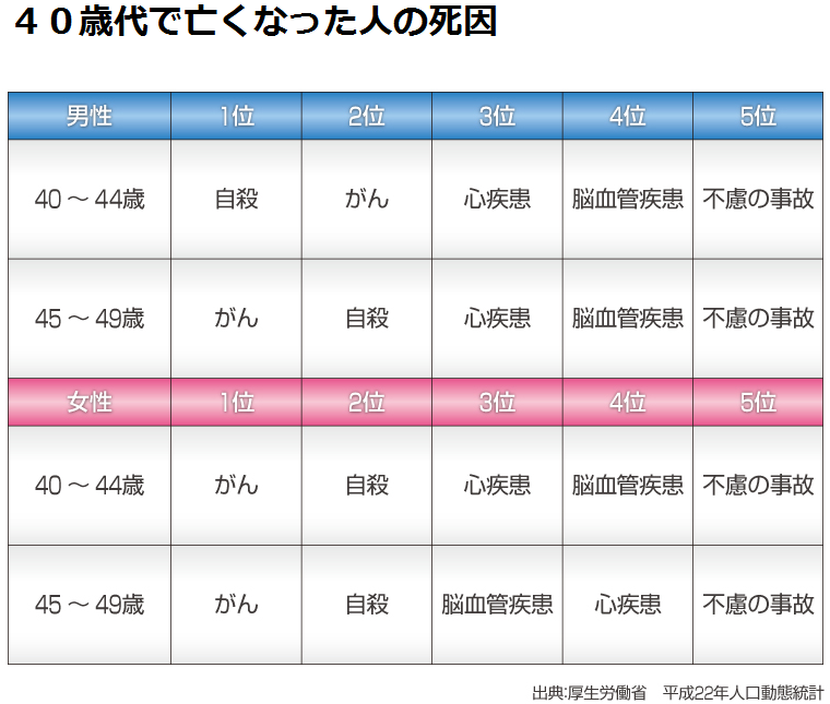 40歳代で亡くなった人の死因