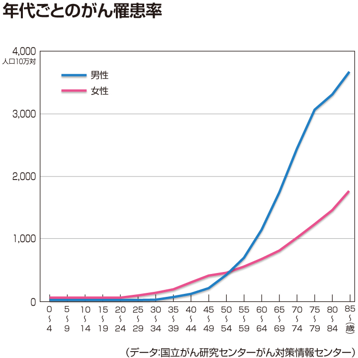 年代ごとのがん罹患率