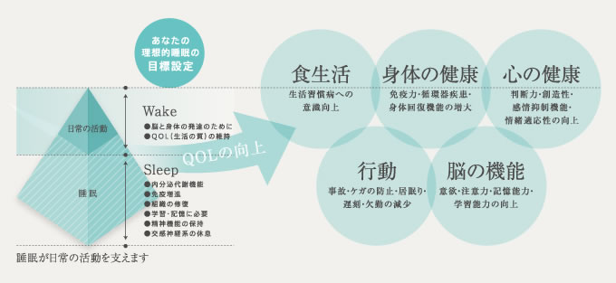 あなたの理想的睡眠の目標設定