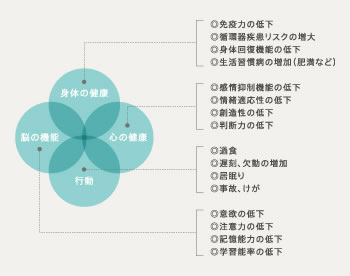 身体の健康 脳の機能 心の健康 行動