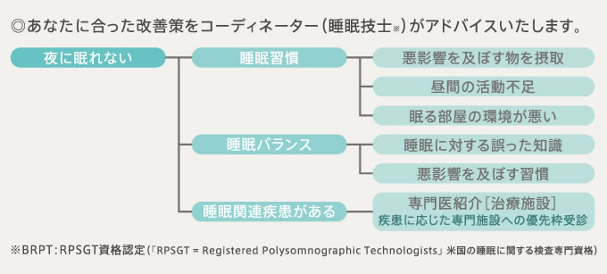 あなたに合った改善策をコーディネーター(睡眠技師※)がアドバイスいたします。