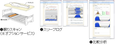 ●眠りスキャン(※オプションサービス) ●スリープログ ●比較分析