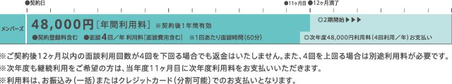 ※ご契約後12ヶ月以内の面談利用回数が4回を下回る場合でも返金はいたしません。また、4回を上回る場合は別途利用料が必要です。※次年度も継続利用をご希望の方は、当年度11ヶ月目に次年度利用料をお支払いいただきます。※利用料は、お振込み(一括)またはクレジットカード(分割可能)でのお支払いとなります。