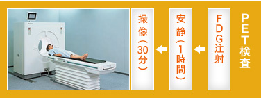 PET検査 FDG注射→安静(1時間)→撮像(30分)