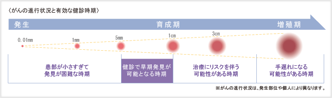 がんの進行状況と有効な健診時期
