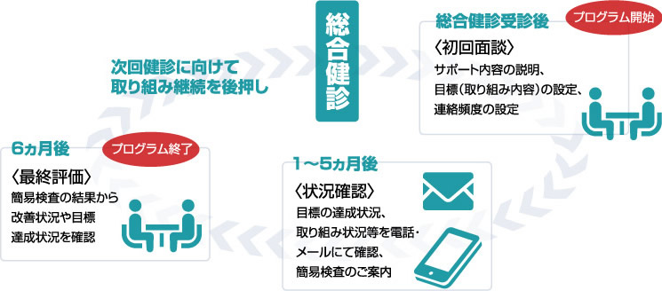 生活習慣改善プログラム