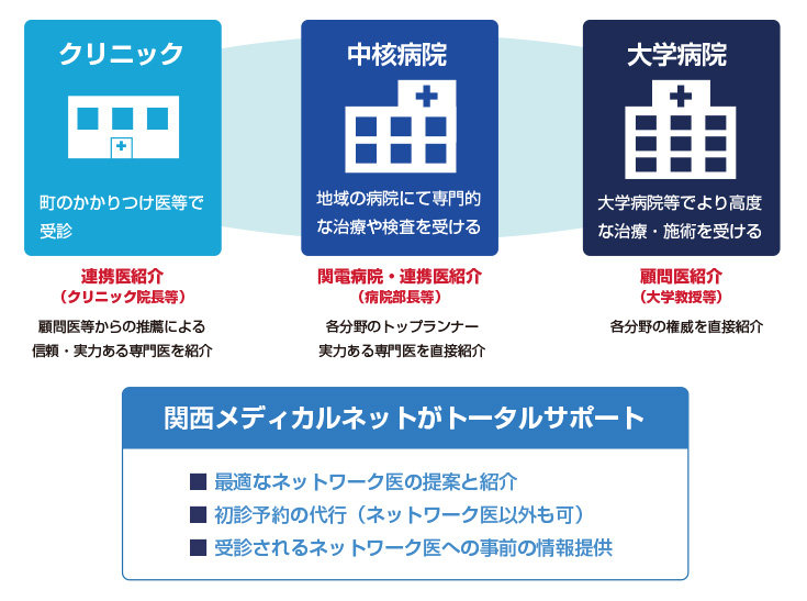 会員の医療連携