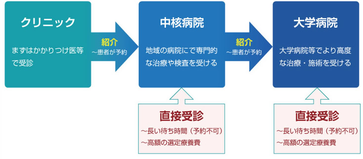 一般の方の医療連携
