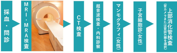 中之島クリニック検査フロー図