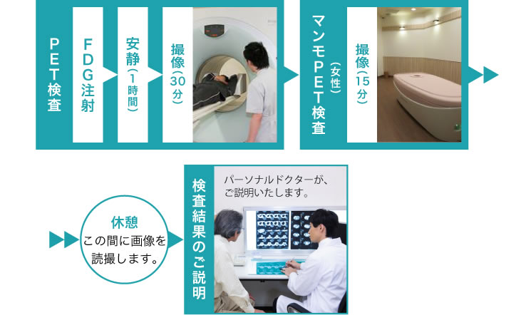 中之島クリニック検査フロー図
