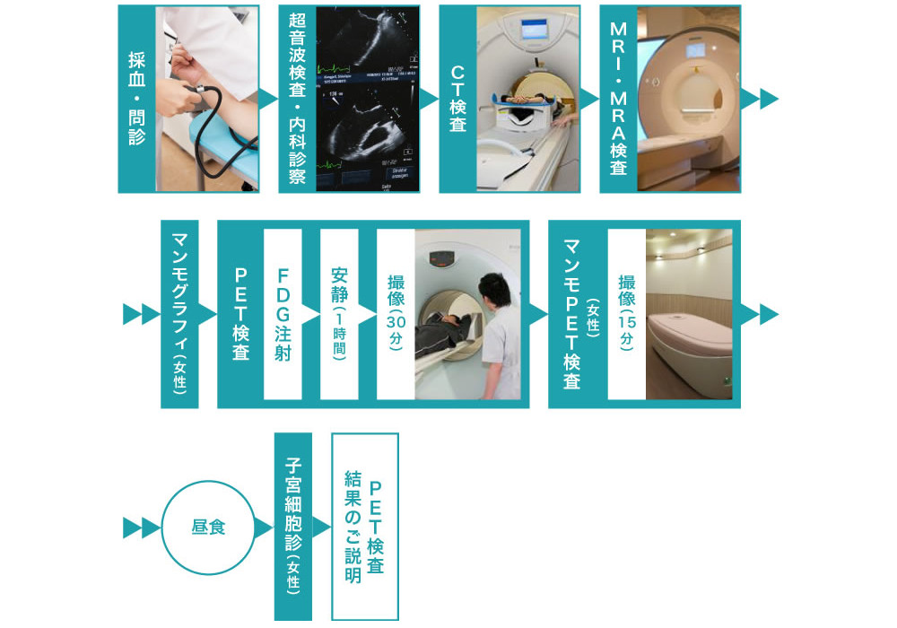 御池クリニック検査フロー図