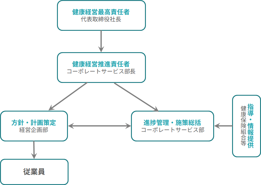 当社の健康経営推進体制
