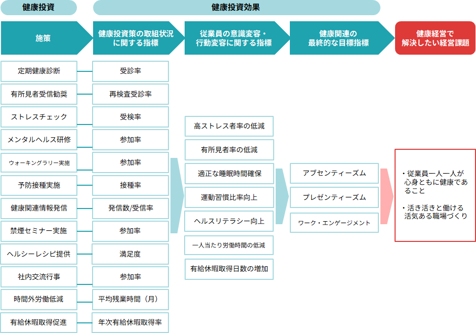 健康経営戦略MAP