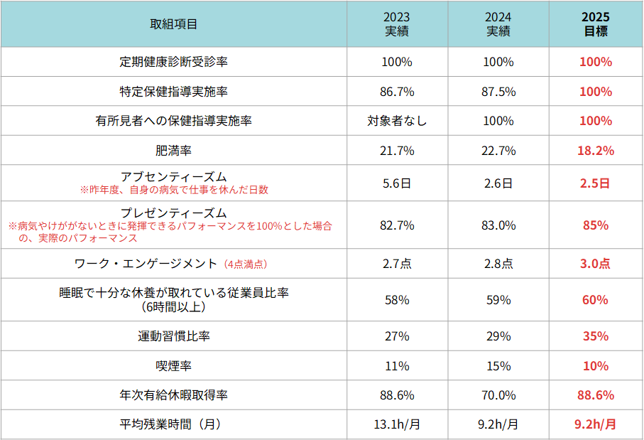 健康経営推進・活動計画 各種指標実績・目標