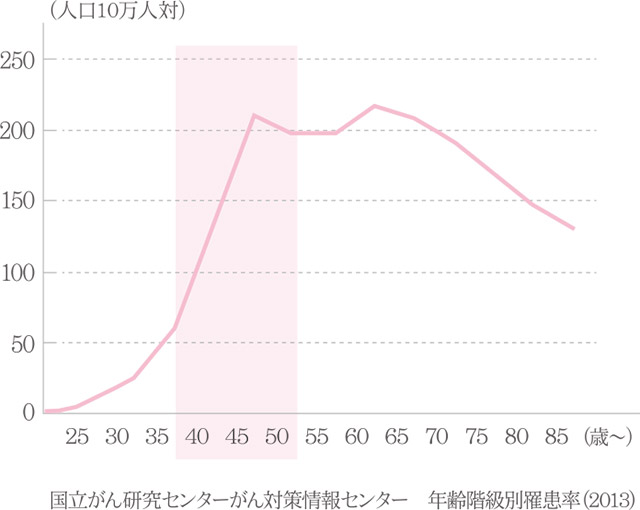 国立がん研究センターがん対策情報センター 年齢階級別罹患率（2031）