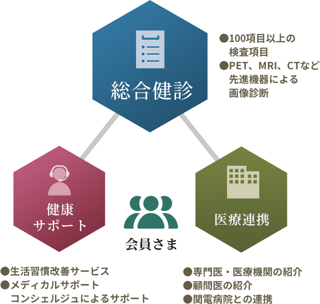 メディカルサポートシステム 3つのサービス
