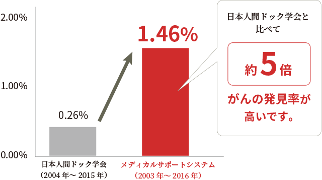 がん発見率