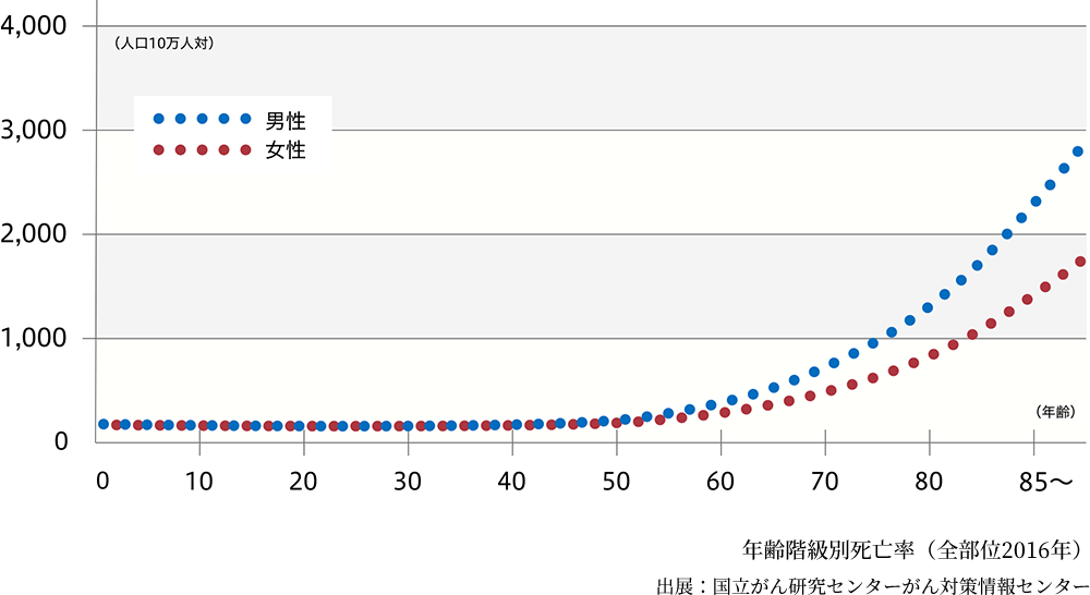 年齢階級別死亡率（全部位2016年） 出展：国⽴がん研究センターがん対策情報センター