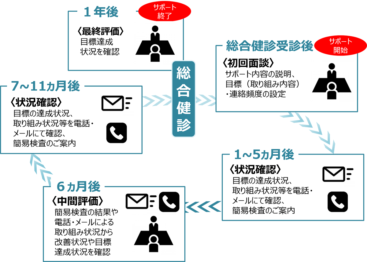 生活習慣改善サポート