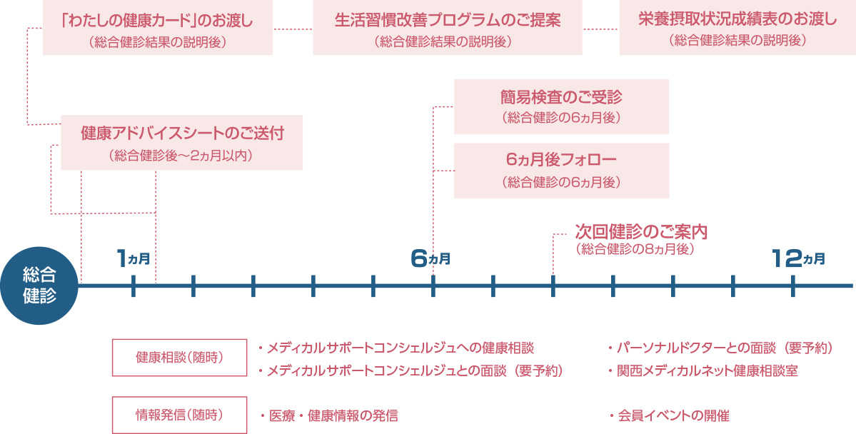 健康サポートサービスの流れ