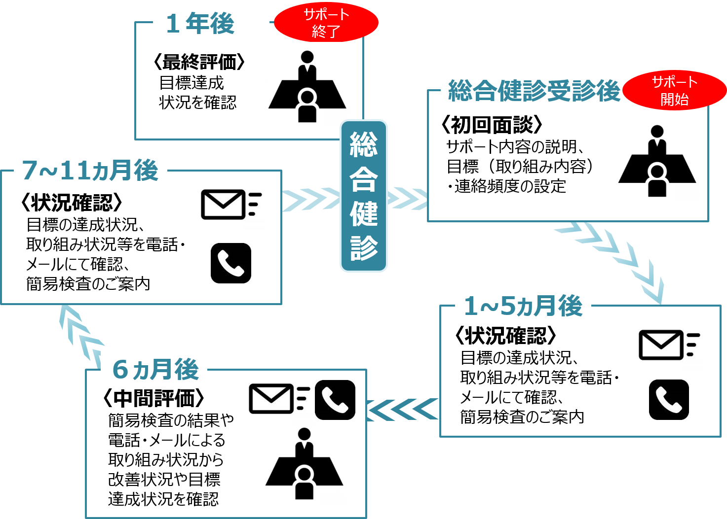 生活習慣改善サポート