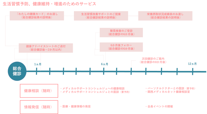 健康サポートサービスの流れ