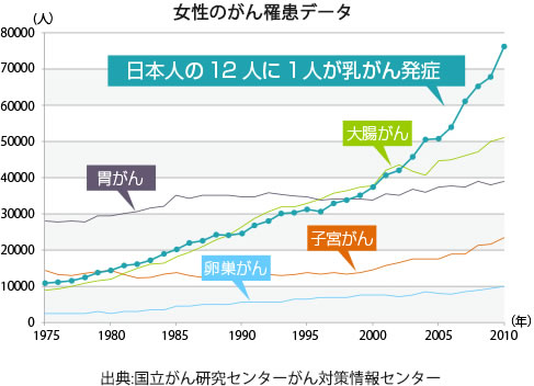 女性のがん罹患データ