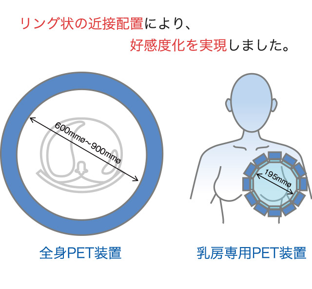 乳房専用ＰＥＴ検査