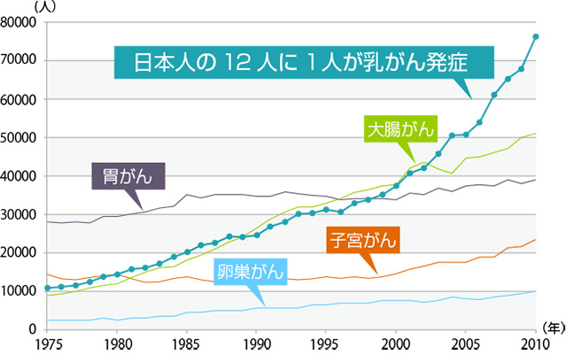 婦人科系疾患グラフ